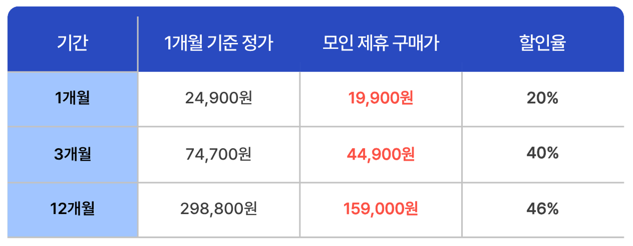 다글로 모인 제휴 가격표 — 1개월 19,900원(20%), 3개월 44,900원(40%), 12개월 159,000원(46%)